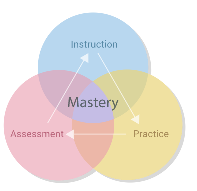 Mastery learning is designed for students to truly understand the material rather than just memorize it.